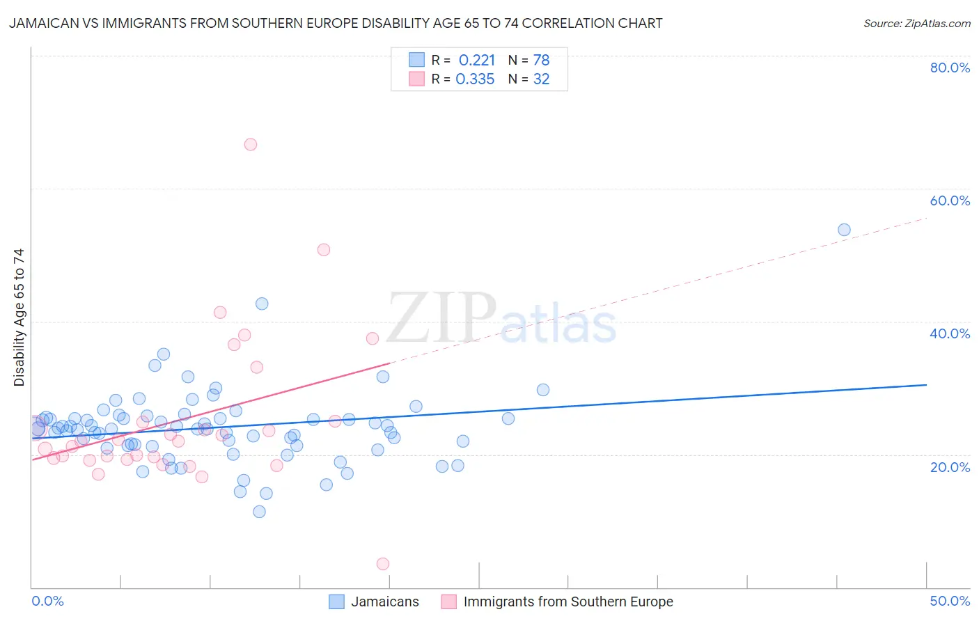 Jamaican vs Immigrants from Southern Europe Disability Age 65 to 74