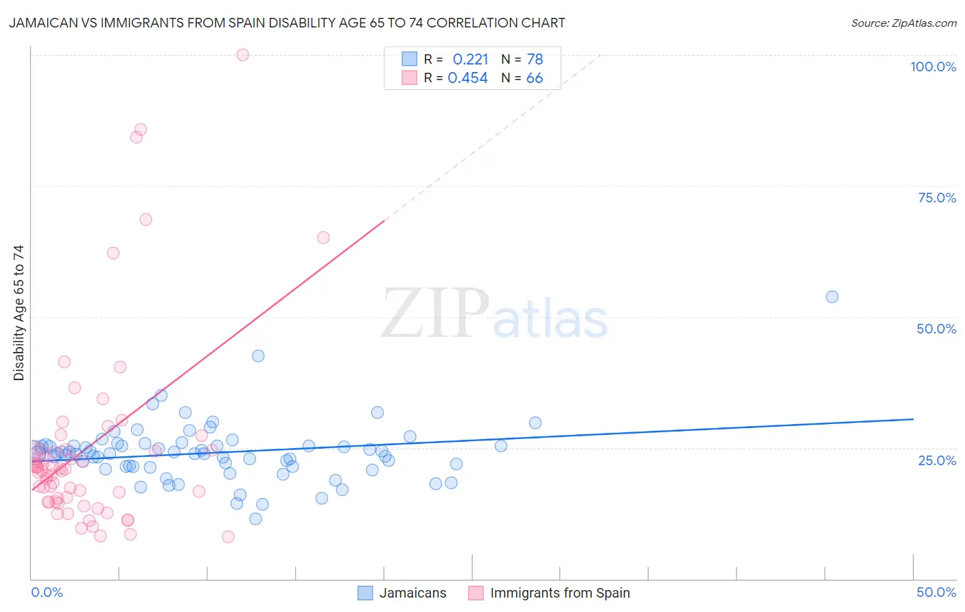 Jamaican vs Immigrants from Spain Disability Age 65 to 74