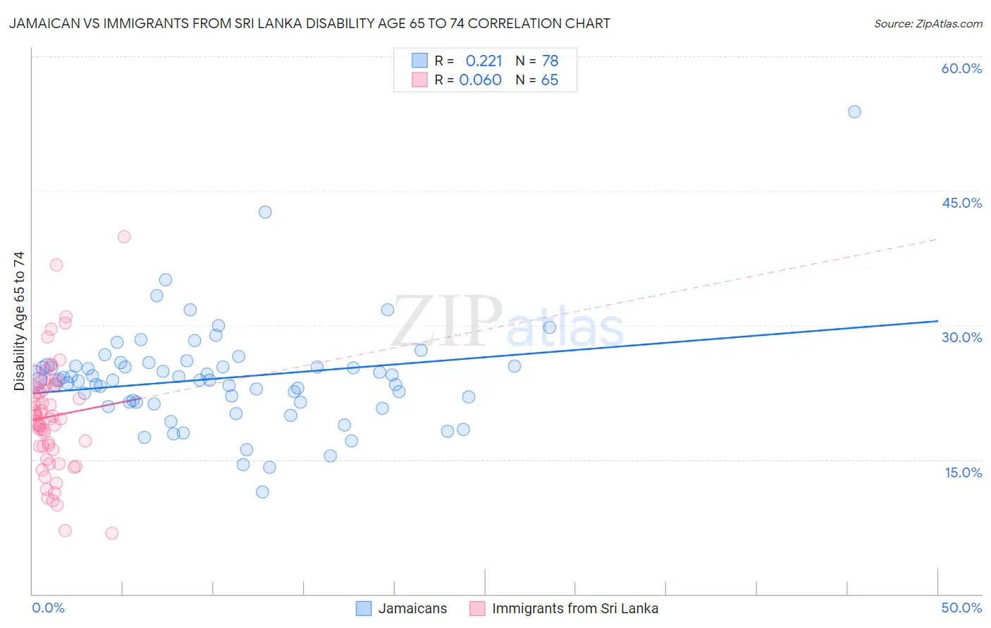 Jamaican vs Immigrants from Sri Lanka Disability Age 65 to 74