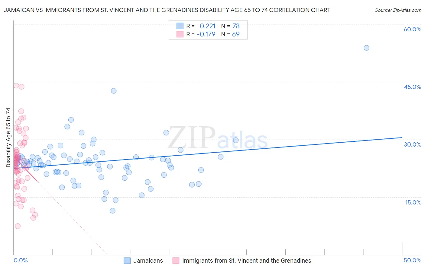 Jamaican vs Immigrants from St. Vincent and the Grenadines Disability Age 65 to 74