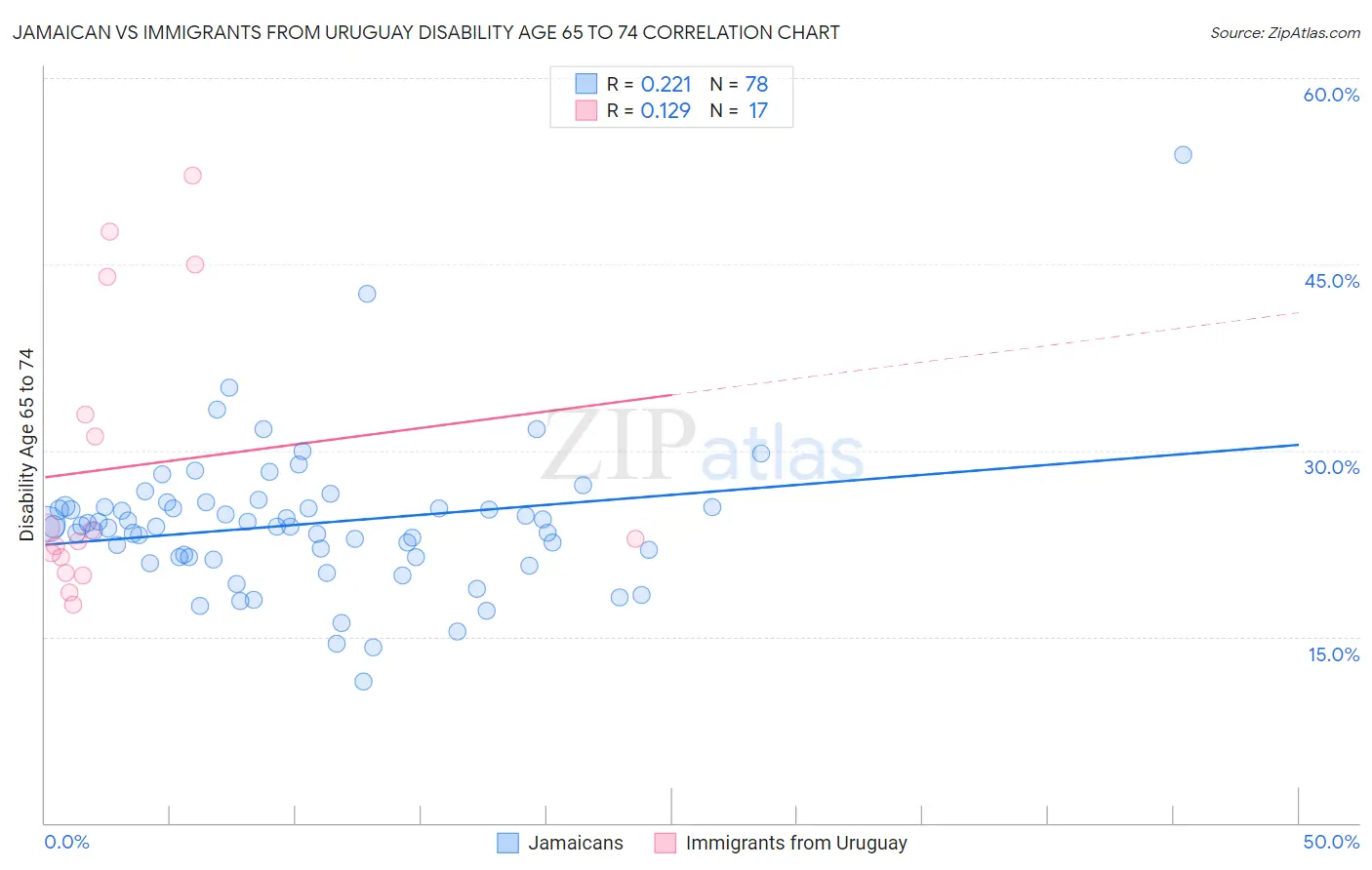Jamaican vs Immigrants from Uruguay Disability Age 65 to 74