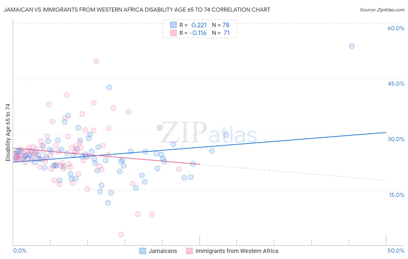 Jamaican vs Immigrants from Western Africa Disability Age 65 to 74
