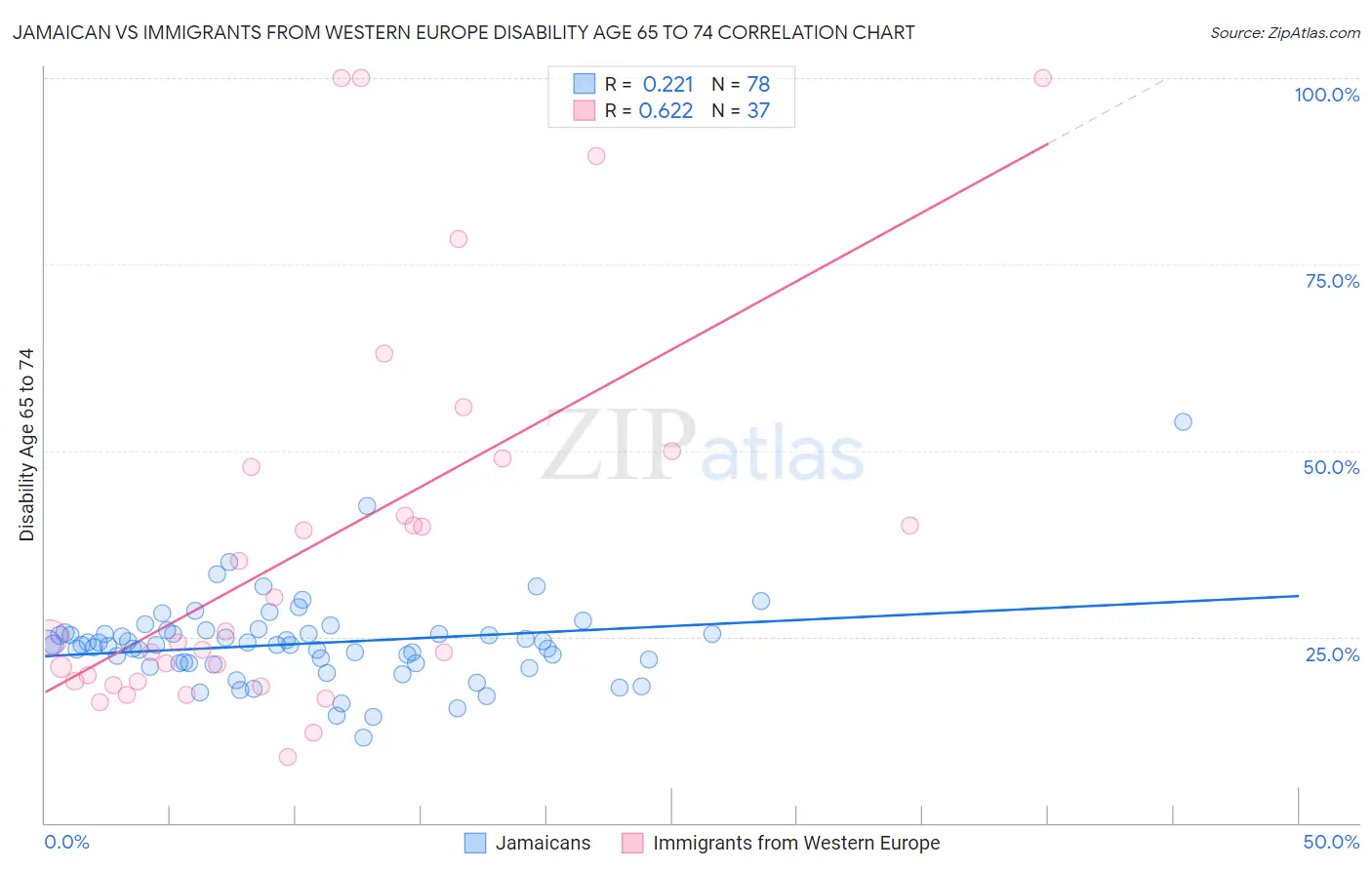 Jamaican vs Immigrants from Western Europe Disability Age 65 to 74