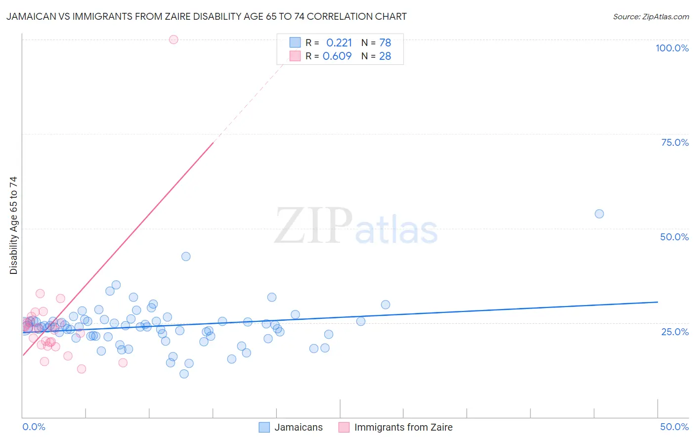 Jamaican vs Immigrants from Zaire Disability Age 65 to 74