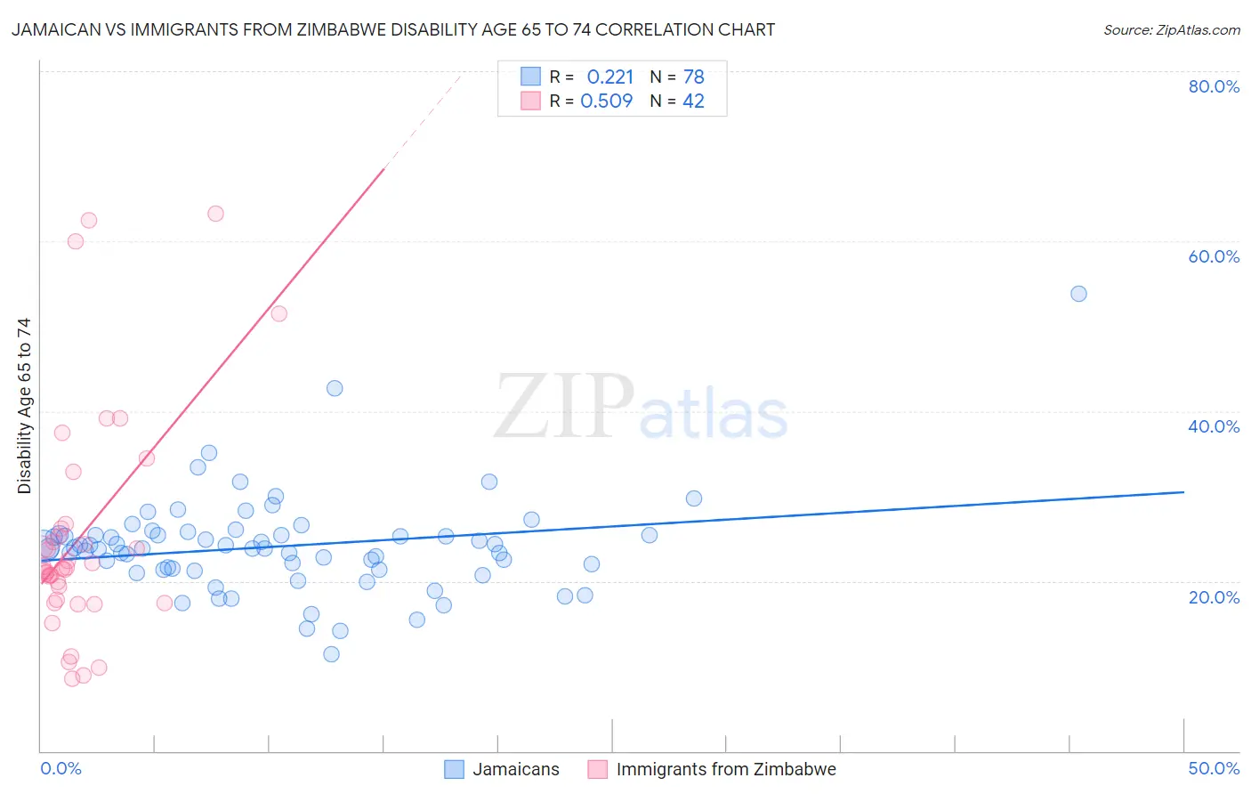 Jamaican vs Immigrants from Zimbabwe Disability Age 65 to 74