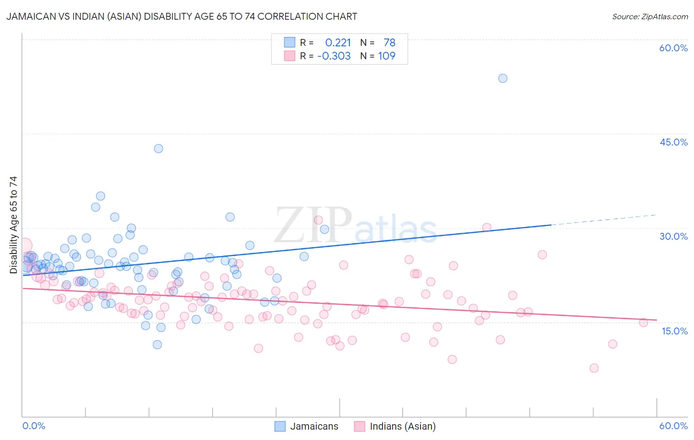 Jamaican vs Indian (Asian) Disability Age 65 to 74