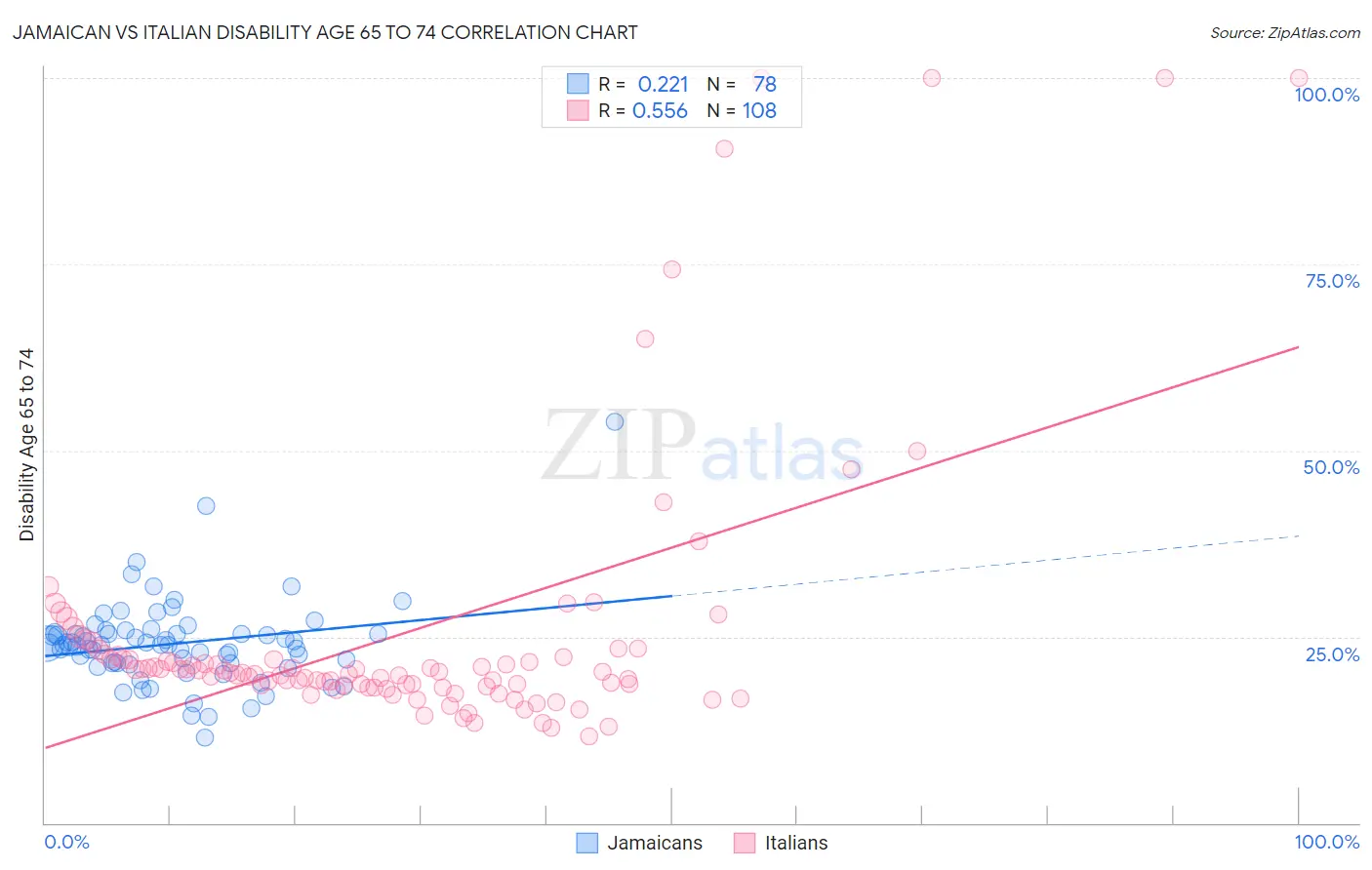 Jamaican vs Italian Disability Age 65 to 74