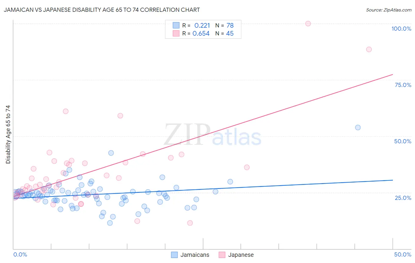 Jamaican vs Japanese Disability Age 65 to 74