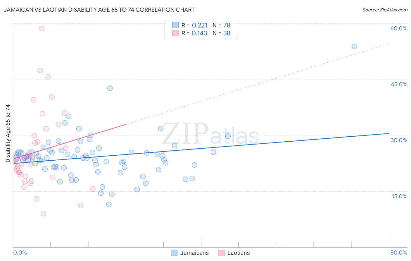 Jamaican vs Laotian Disability Age 65 to 74