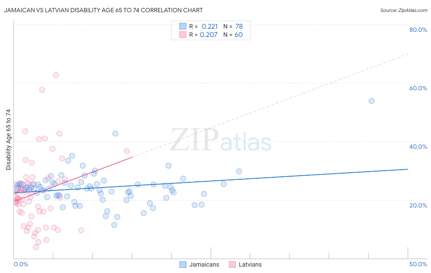 Jamaican vs Latvian Disability Age 65 to 74