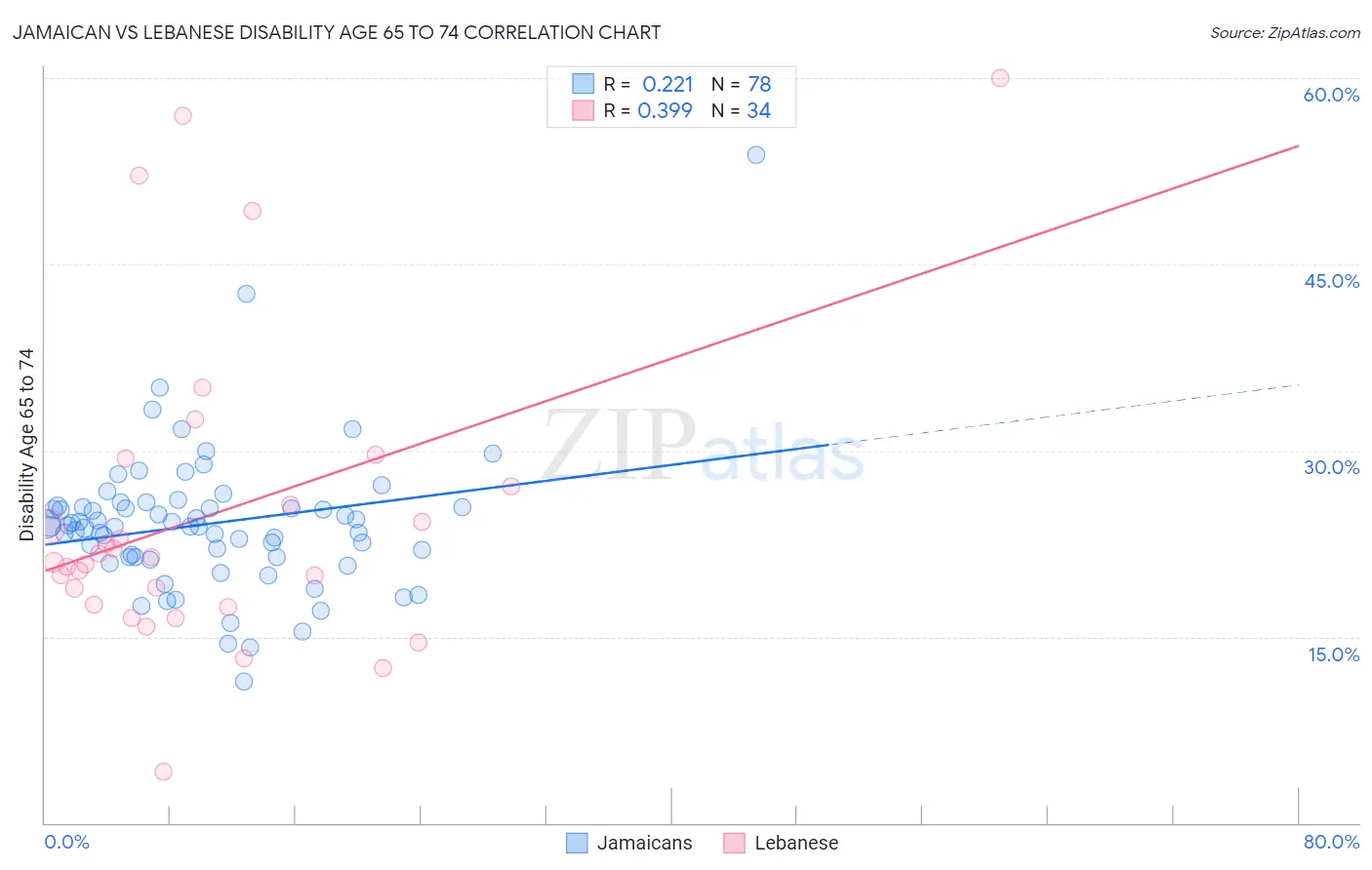 Jamaican vs Lebanese Disability Age 65 to 74