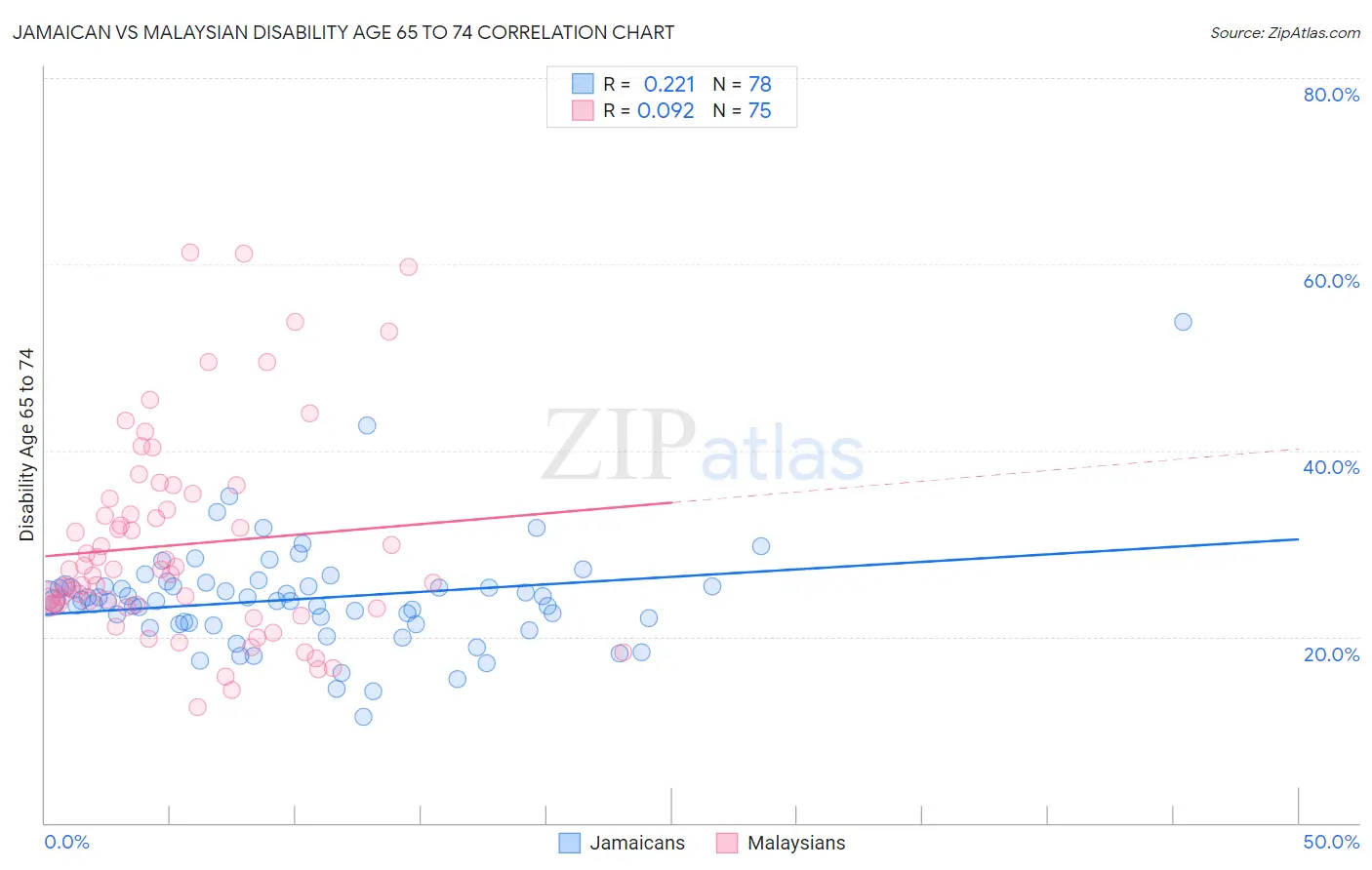 Jamaican vs Malaysian Disability Age 65 to 74