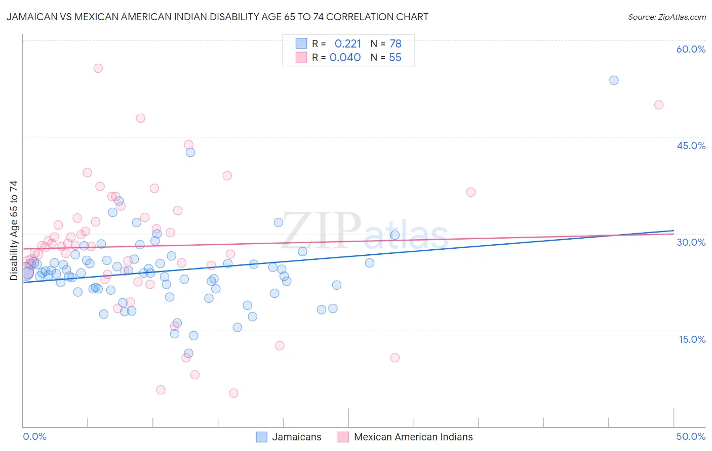 Jamaican vs Mexican American Indian Disability Age 65 to 74
