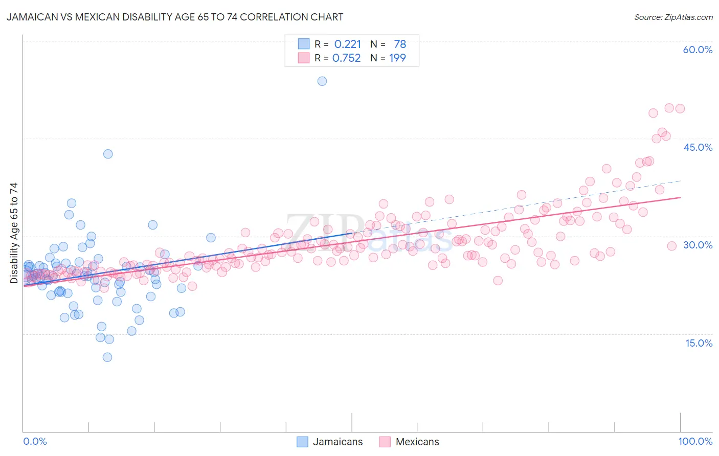 Jamaican vs Mexican Disability Age 65 to 74