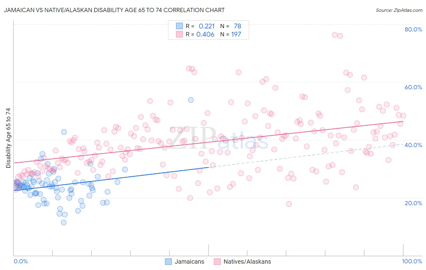 Jamaican vs Native/Alaskan Disability Age 65 to 74