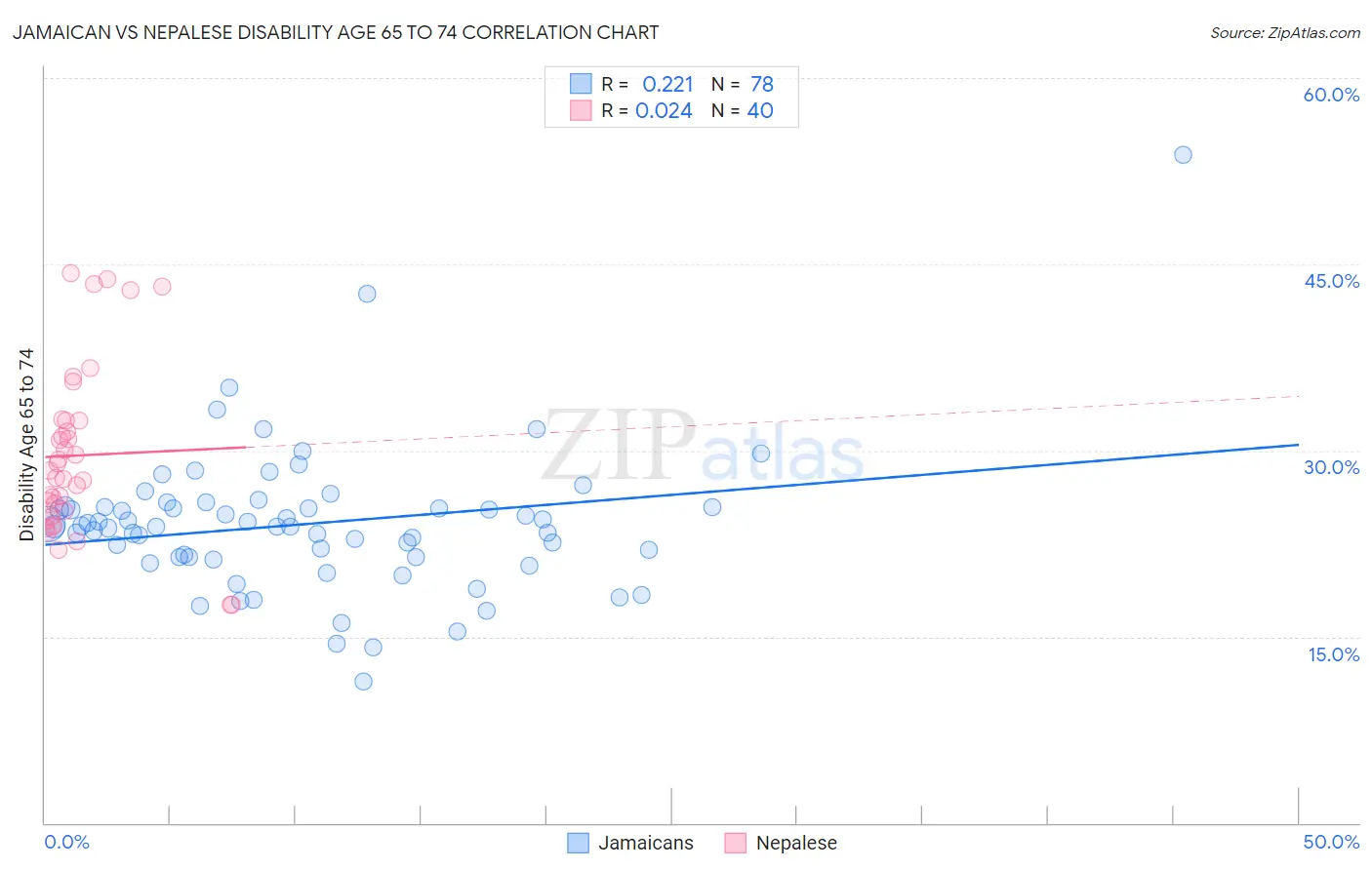 Jamaican vs Nepalese Disability Age 65 to 74