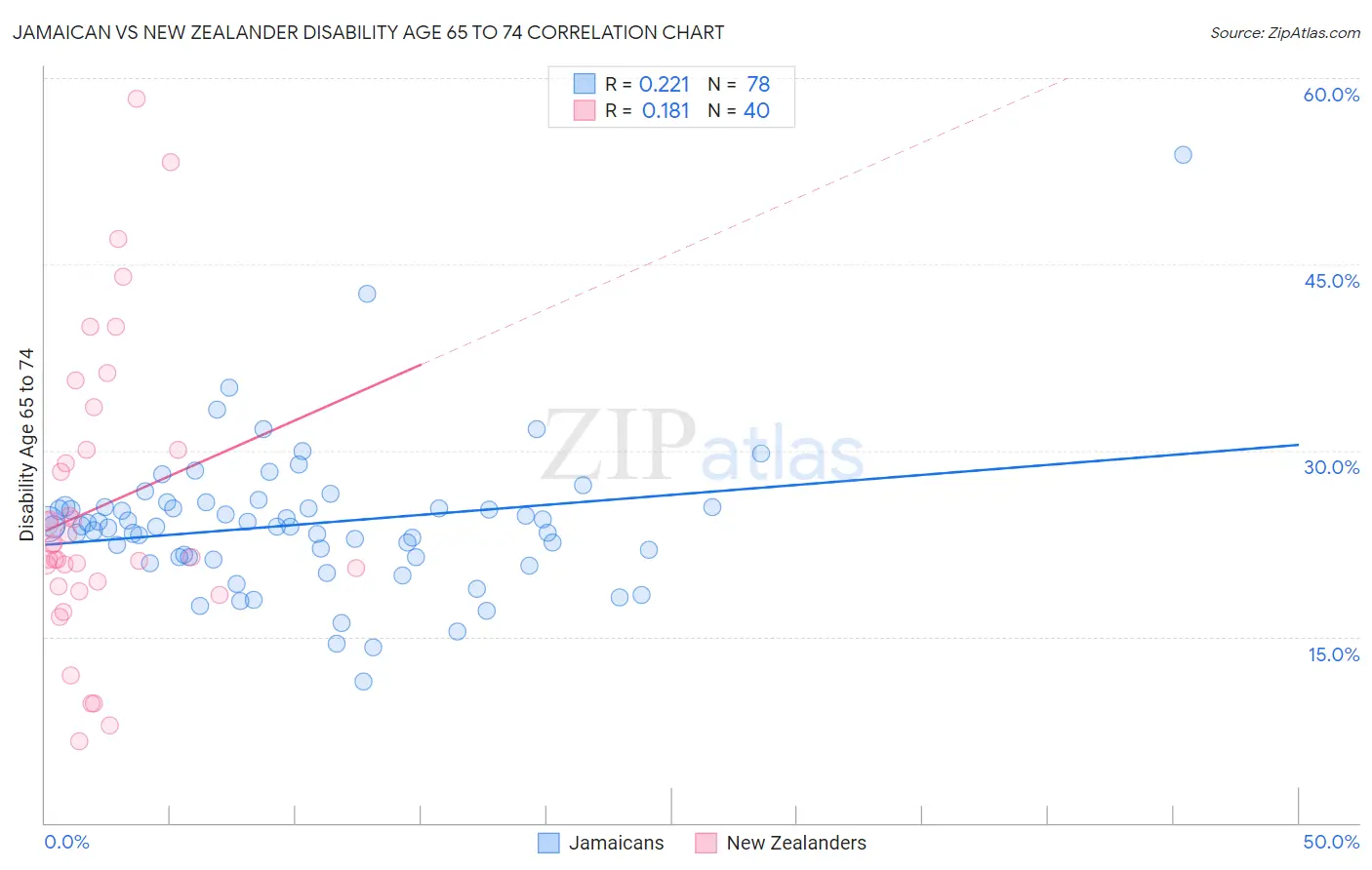 Jamaican vs New Zealander Disability Age 65 to 74