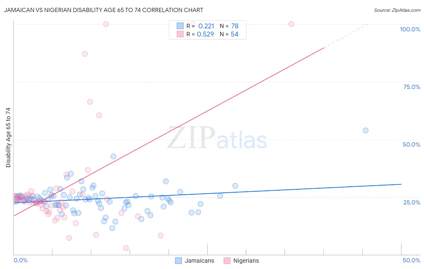 Jamaican vs Nigerian Disability Age 65 to 74