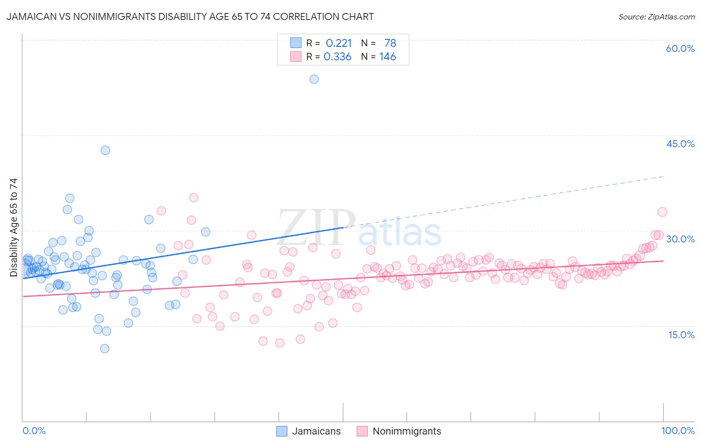 Jamaican vs Nonimmigrants Disability Age 65 to 74