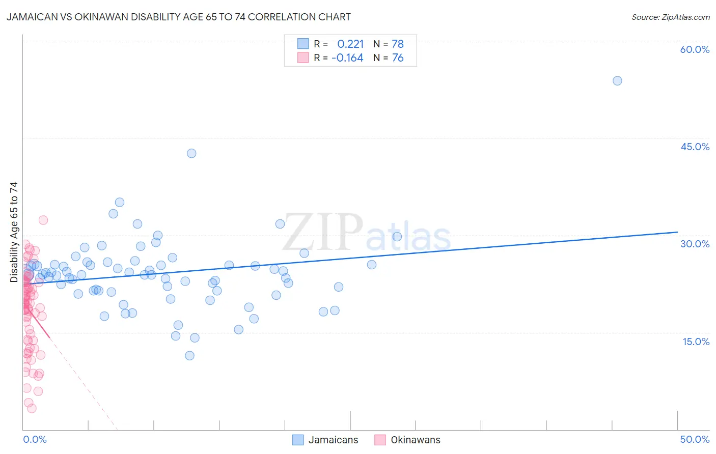 Jamaican vs Okinawan Disability Age 65 to 74