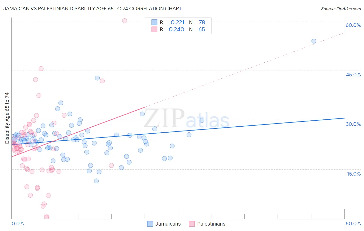 Jamaican vs Palestinian Disability Age 65 to 74