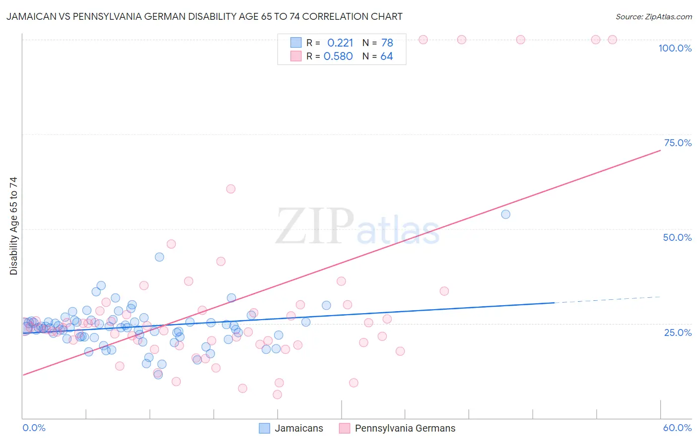 Jamaican vs Pennsylvania German Disability Age 65 to 74