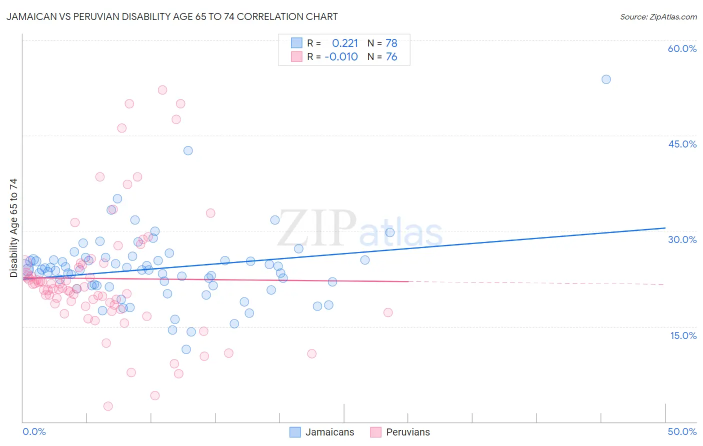 Jamaican vs Peruvian Disability Age 65 to 74