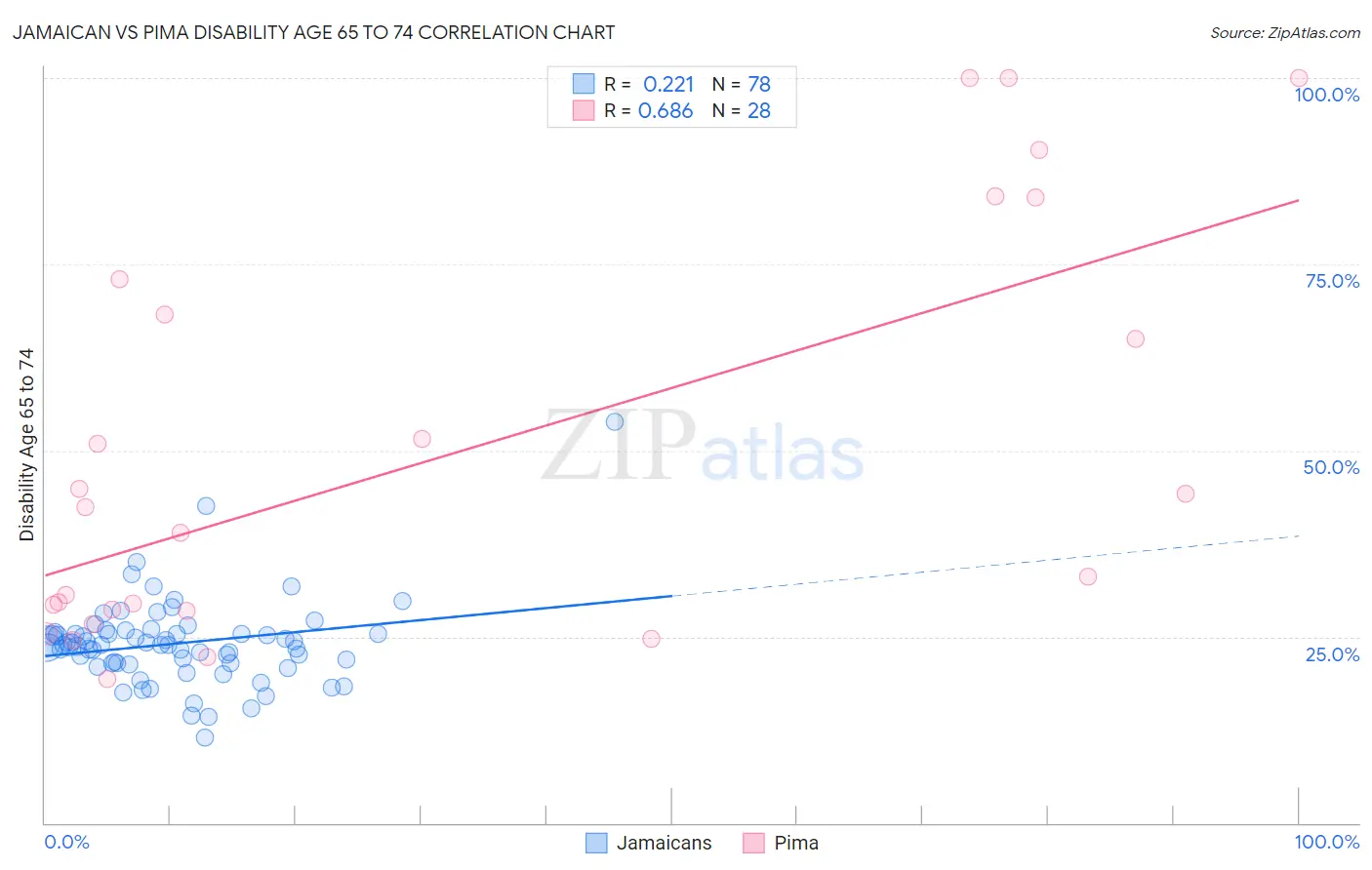 Jamaican vs Pima Disability Age 65 to 74
