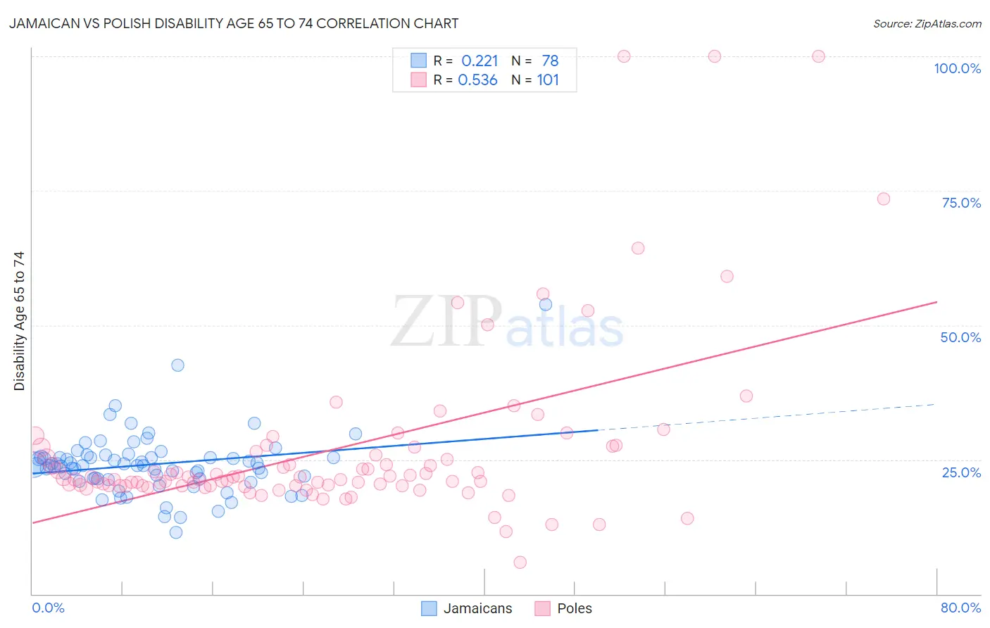 Jamaican vs Polish Disability Age 65 to 74