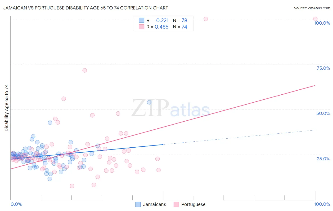 Jamaican vs Portuguese Disability Age 65 to 74