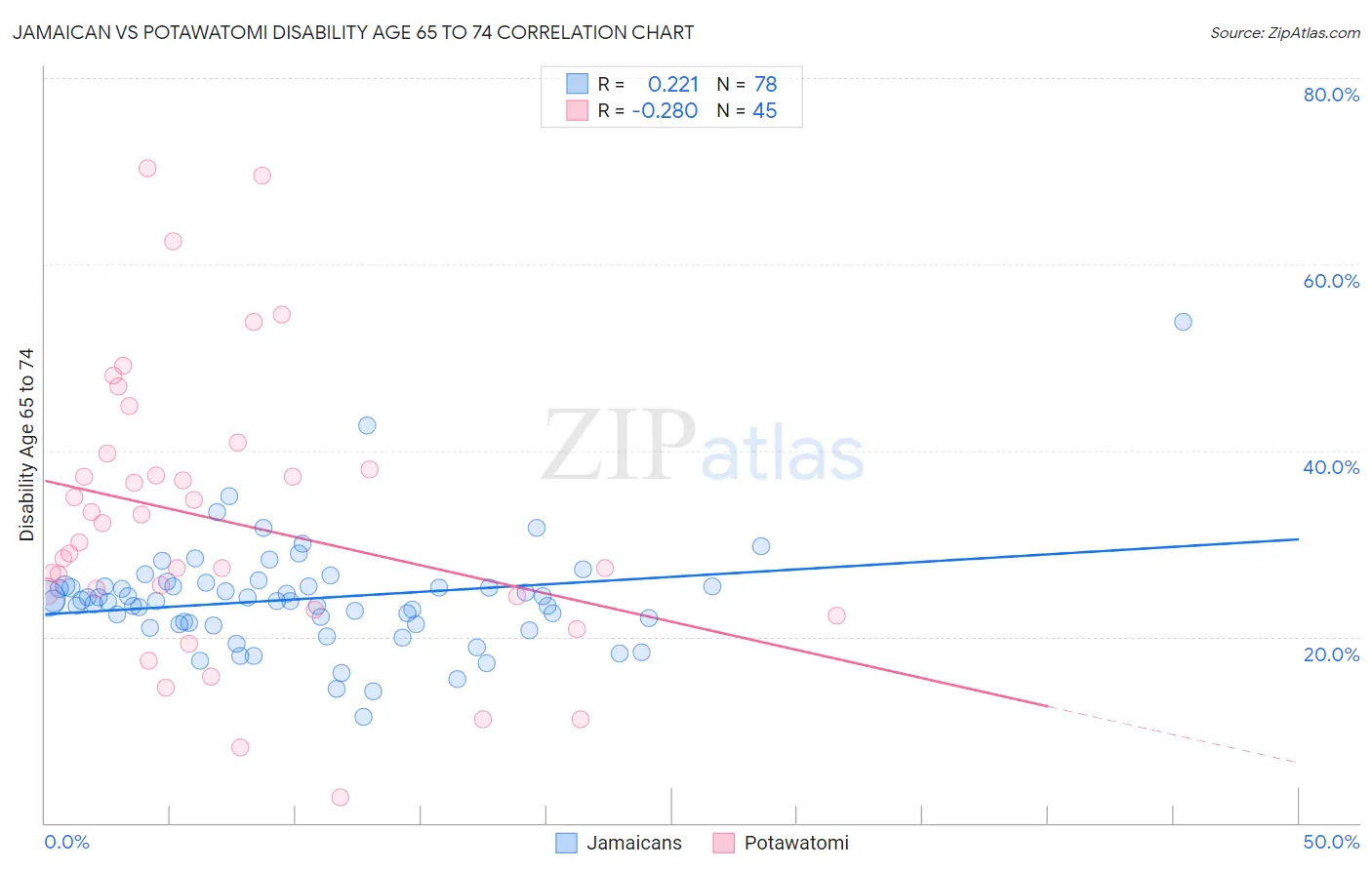 Jamaican vs Potawatomi Disability Age 65 to 74