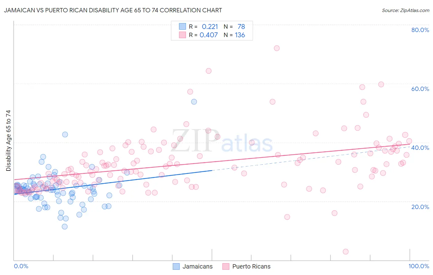 Jamaican vs Puerto Rican Disability Age 65 to 74