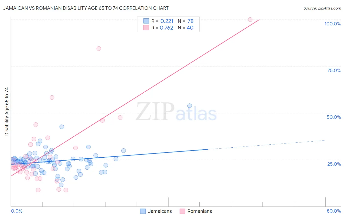 Jamaican vs Romanian Disability Age 65 to 74