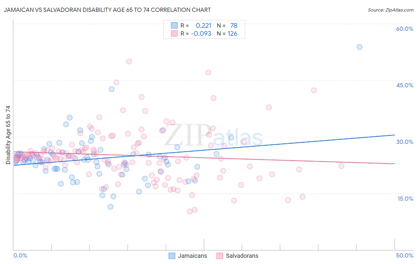 Jamaican vs Salvadoran Disability Age 65 to 74