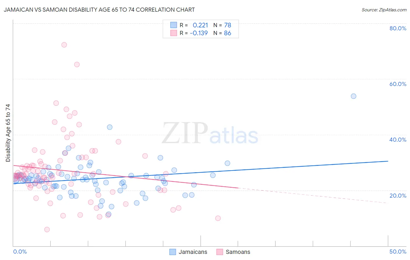 Jamaican vs Samoan Disability Age 65 to 74