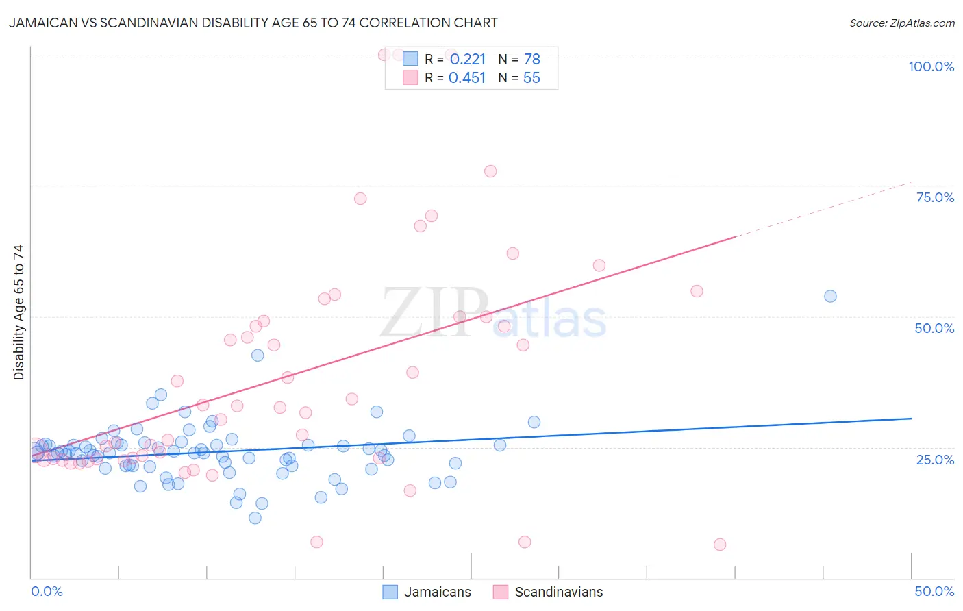 Jamaican vs Scandinavian Disability Age 65 to 74