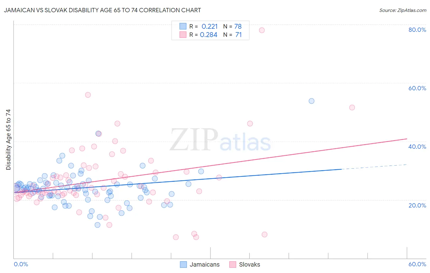Jamaican vs Slovak Disability Age 65 to 74