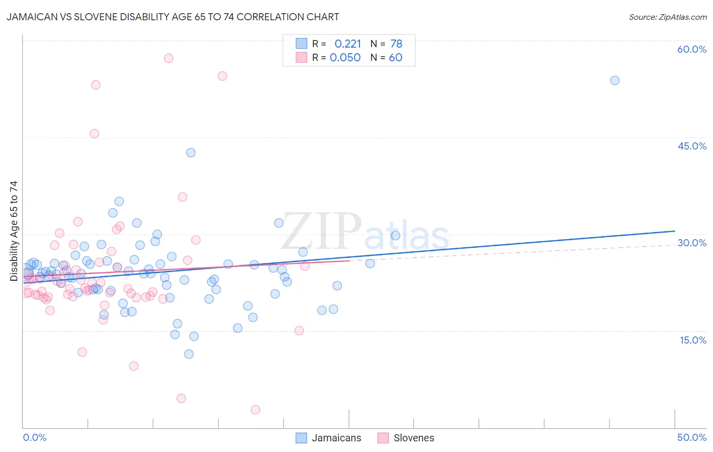 Jamaican vs Slovene Disability Age 65 to 74