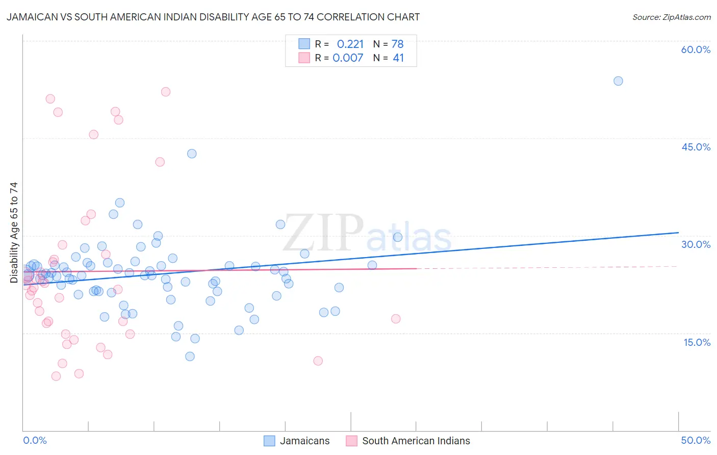 Jamaican vs South American Indian Disability Age 65 to 74