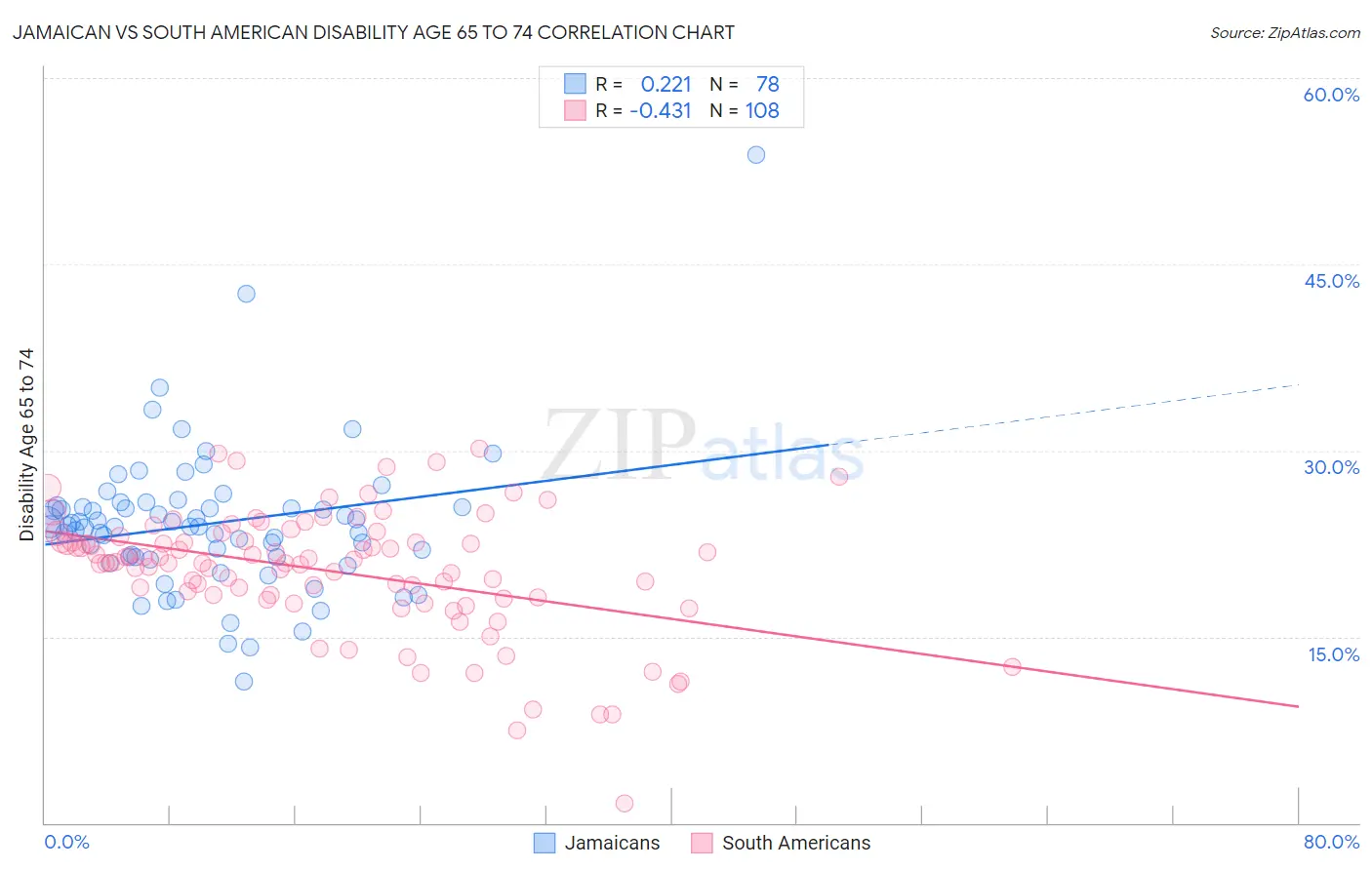 Jamaican vs South American Disability Age 65 to 74