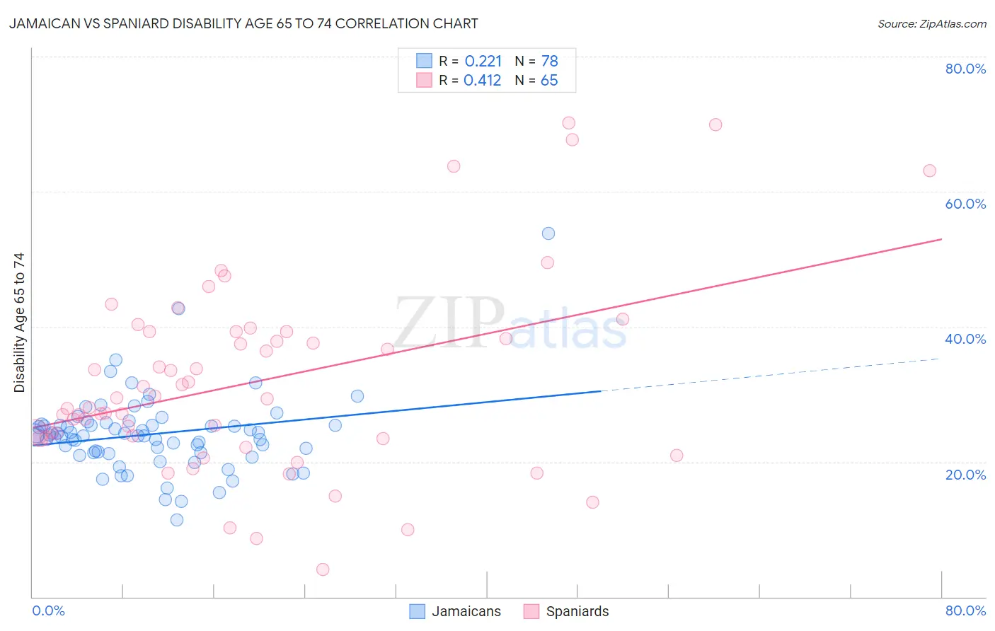 Jamaican vs Spaniard Disability Age 65 to 74