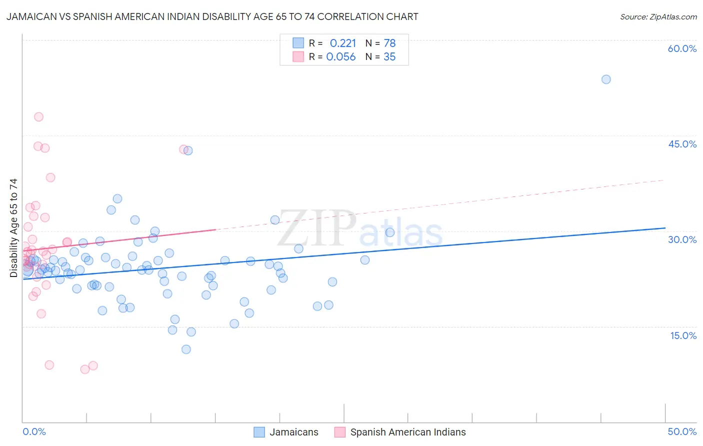 Jamaican vs Spanish American Indian Disability Age 65 to 74
