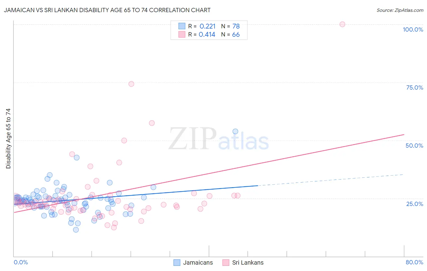 Jamaican vs Sri Lankan Disability Age 65 to 74