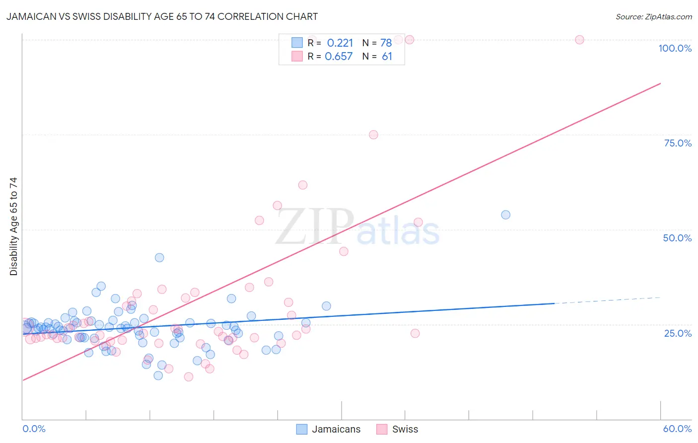 Jamaican vs Swiss Disability Age 65 to 74