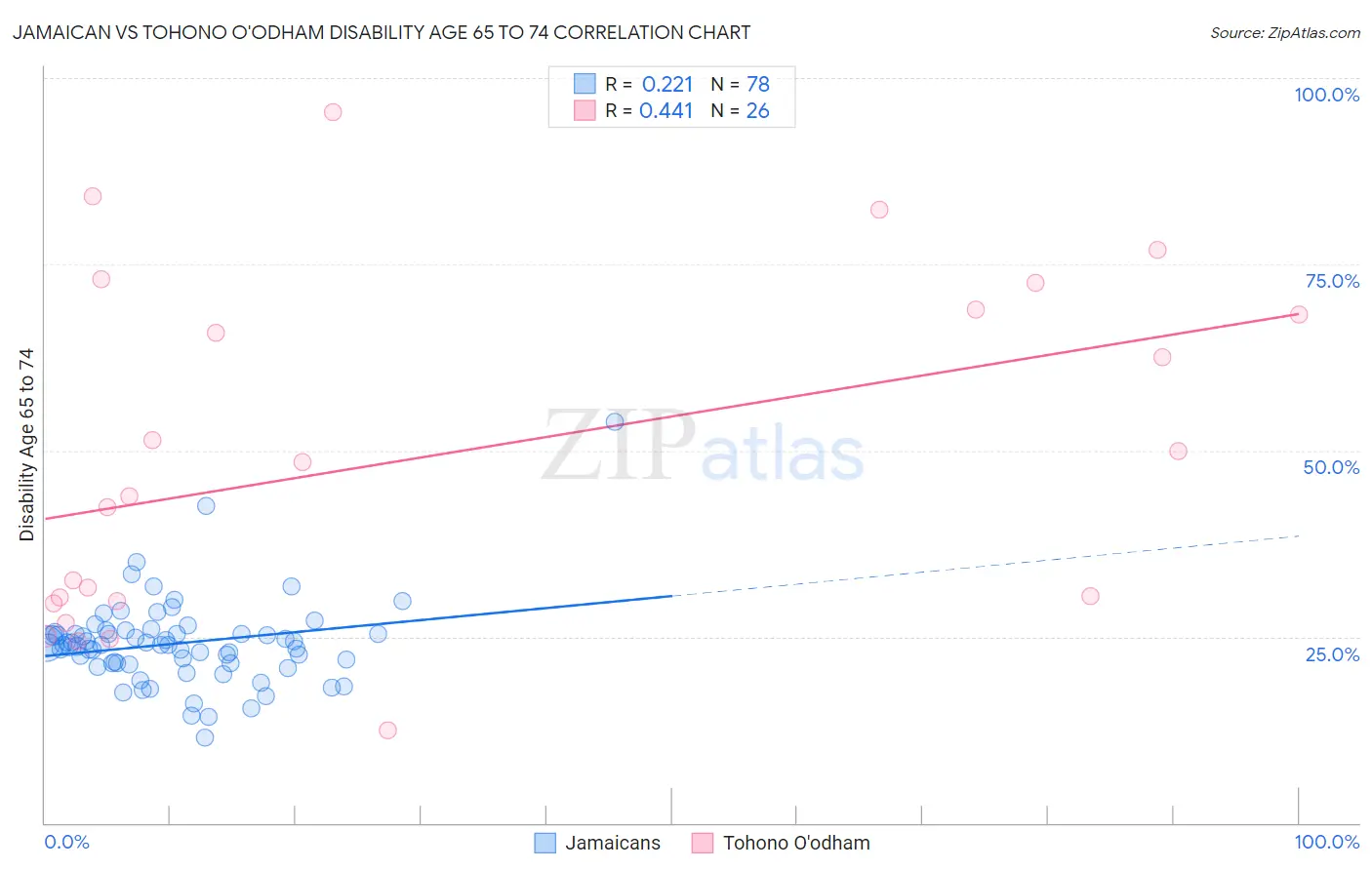 Jamaican vs Tohono O'odham Disability Age 65 to 74