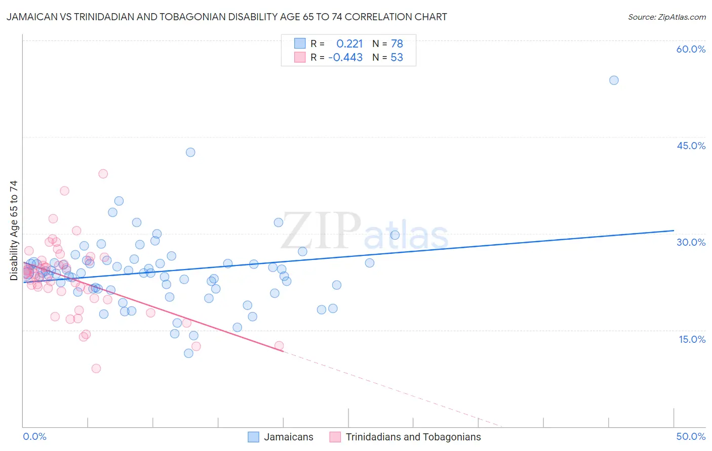 Jamaican vs Trinidadian and Tobagonian Disability Age 65 to 74