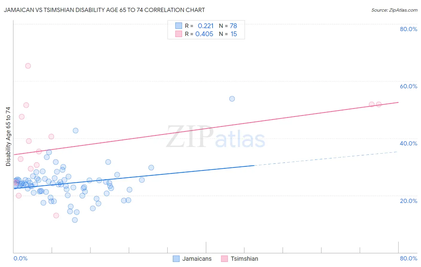 Jamaican vs Tsimshian Disability Age 65 to 74