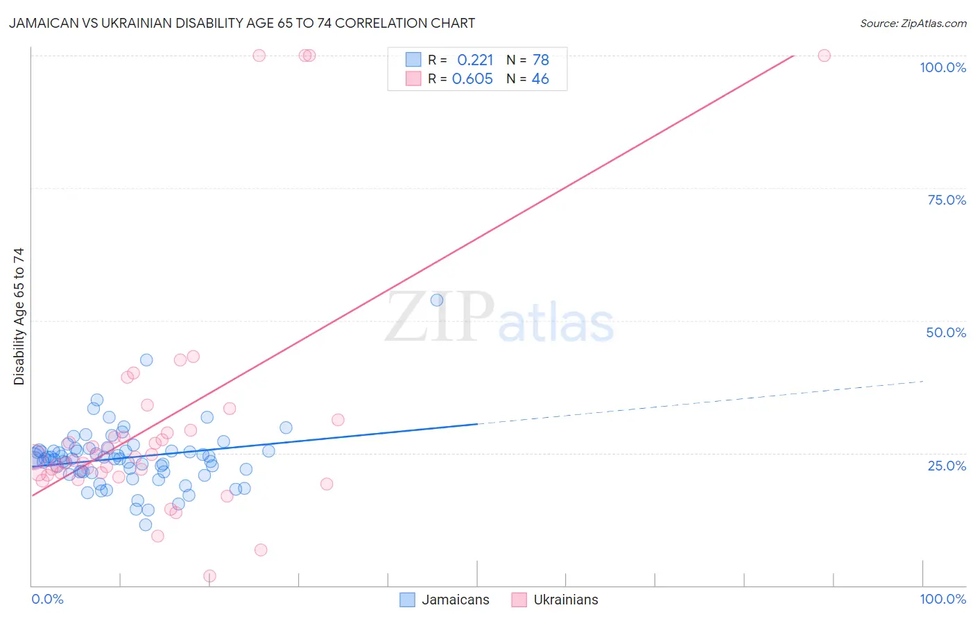 Jamaican vs Ukrainian Disability Age 65 to 74