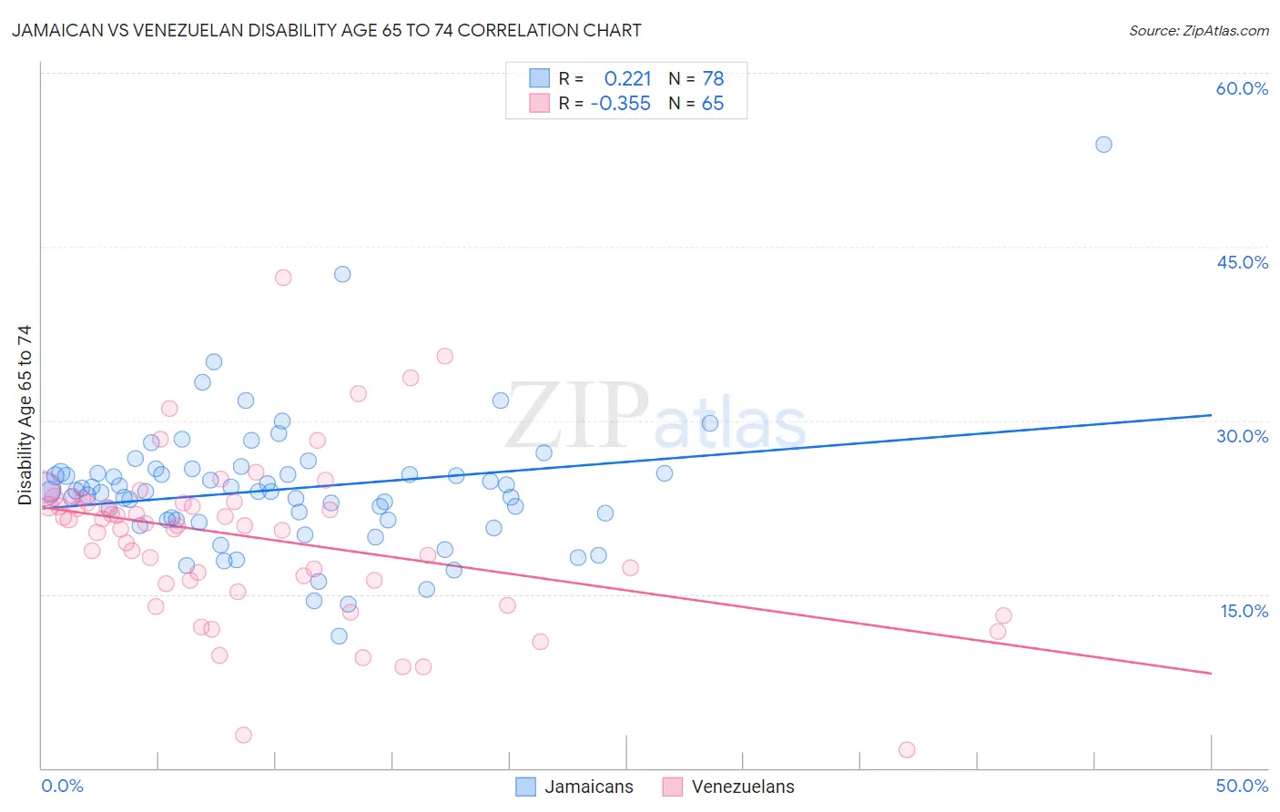 Jamaican vs Venezuelan Disability Age 65 to 74