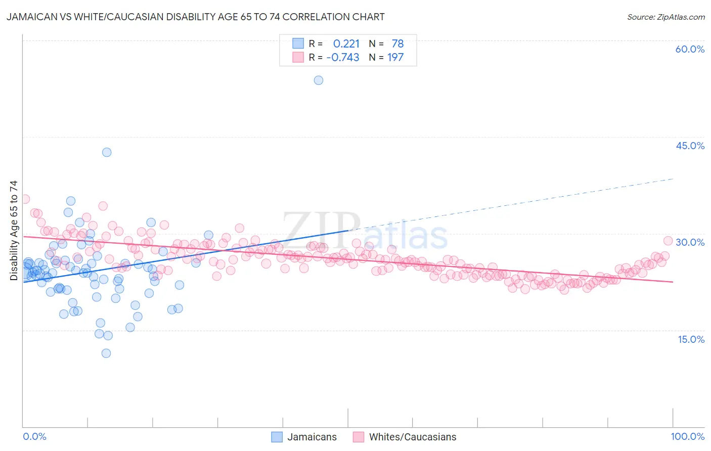 Jamaican vs White/Caucasian Disability Age 65 to 74